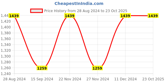 tatacliq.com Spykar Black Cotton Comfort Fit Jeans spykar Price History Graph from 28 Aug 2024 to 23 Oct 2025