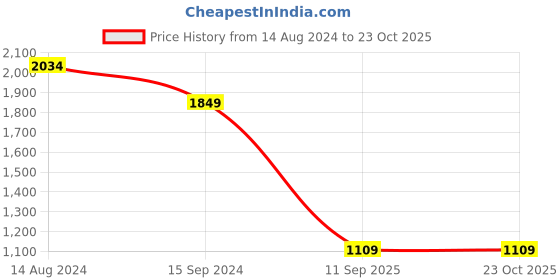 tatacliq.com Spykar Black Cotton Comfort Fit Jeans spykar Price History Graph from 14 Aug 2024 to 23 Oct 2025
