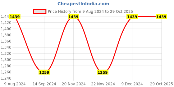 tatacliq.com Spykar Black Cotton Comfort Fit Jeans spykar Price History Graph from 9 Aug 2024 to 29 Oct 2025