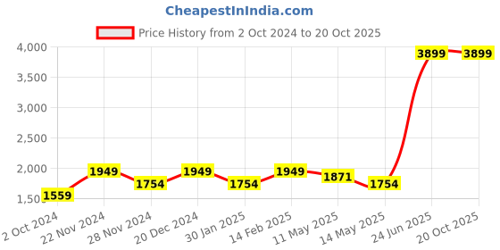 tatacliq.com Spykar Black Cotton Comfort Fit Jeans spykar Price History Graph from 2 Oct 2024 to 20 Oct 2025