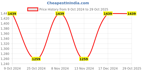 tatacliq.com Spykar Black Cotton Comfort Fit Jeans spykar Price History Graph from 9 Oct 2024 to 28 Oct 2025