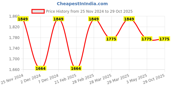 tatacliq.com Spykar Black Cotton Comfort Fit Jeans spykar Price History Graph from 25 Nov 2024 to 29 Oct 2025