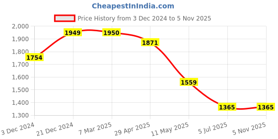 tatacliq.com Spykar Black Cotton Comfort Fit Jeans spykar Price History Graph from 3 Dec 2024 to 3 Nov 2025