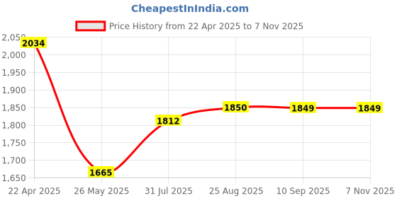 tatacliq.com Spykar Black Cotton Comfort Fit Jeans spykar Price History Graph from 22 Apr 2025 to 6 Nov 2025