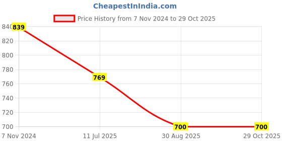 tatacliq.com Spykar Black Cotton Comfort Fit Printed T-Shirt spykar Price History Graph from 7 Nov 2024 to 29 Oct 2025