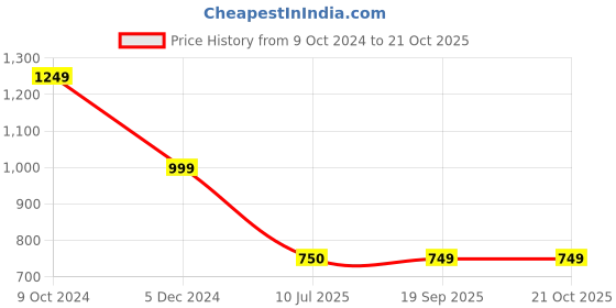 tatacliq.com Spykar Black Cotton Denim Shirt spykar Price History Graph from 9 Oct 2024 to 21 Oct 2025