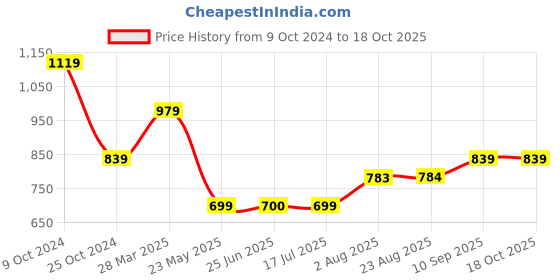 tatacliq.com Spykar Black Cotton High Rise Jeans spykar Price History Graph from 9 Oct 2024 to 18 Oct 2025