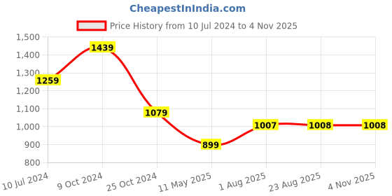 tatacliq.com Spykar Black Cotton High Rise Jeans spykar Price History Graph from 10 Jul 2024 to 3 Nov 2025