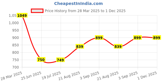 tatacliq.com Spykar Black Cotton High Rise Jeans spykar Price History Graph from 28 Mar 2025 to 30 Nov 2025