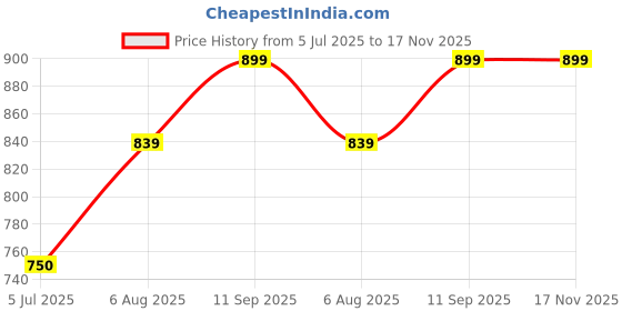 tatacliq.com Spykar Black Cotton High Rise Jeans spykar Price History Graph from 5 Jul 2025 to 17 Nov 2025