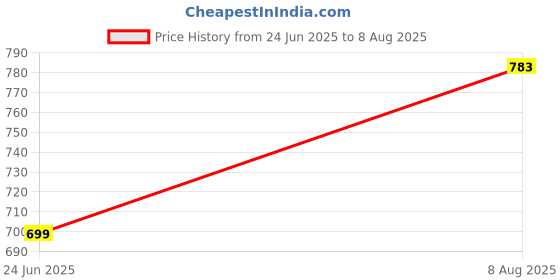 tatacliq.com Spykar Black Cotton High Rise Jeans spykar Price History Graph from 24 Jun 2025 to 8 Aug 2025