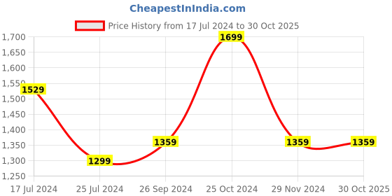 tatacliq.com Spykar Black Cotton Mid Rise Jeans spykar Price History Graph from 17 Jul 2024 to 30 Oct 2025