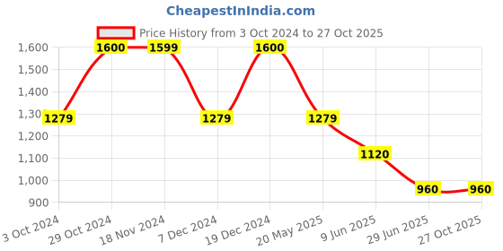 tatacliq.com Spykar Black Cotton Mid Rise Jeans spykar Price History Graph from 3 Oct 2024 to 27 Oct 2025