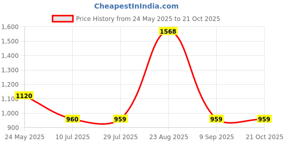 tatacliq.com Spykar Black Cotton Mid Rise Jeans spykar Price History Graph from 24 May 2025 to 21 Oct 2025