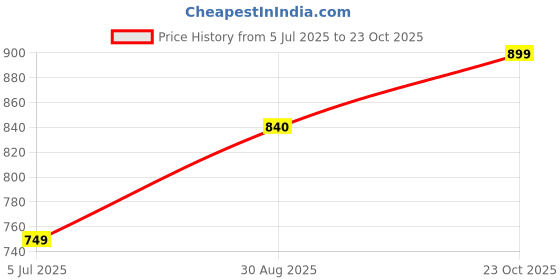tatacliq.com Spykar Black Cotton Mid Rise Jeans spykar Price History Graph from 5 Jul 2025 to 23 Oct 2025