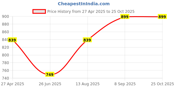 tatacliq.com Spykar Black Cotton Mid Rise Jeans spykar Price History Graph from 27 Apr 2025 to 25 Oct 2025
