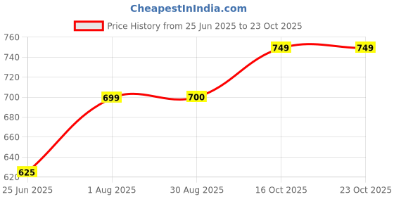 tatacliq.com Spykar Black Cotton Mid Rise Jeggings spykar Price History Graph from 25 Jun 2025 to 23 Oct 2025