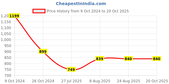 tatacliq.com Spykar Black Cotton Mid Rise Track Pants spykar Price History Graph from 9 Oct 2024 to 20 Oct 2025