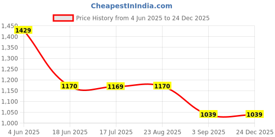 tatacliq.com Spykar Black Cotton Mom Fit Jeans spykar Price History Graph from 4 Jun 2025 to 24 Dec 2025