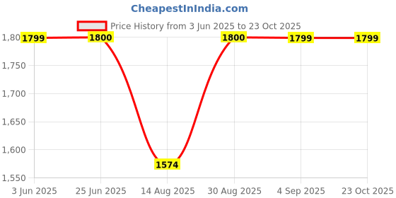 tatacliq.com Spykar Black Cotton Regular Fit Cargo Jeans spykar Price History Graph from 3 Jun 2025 to 22 Oct 2025