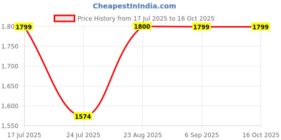 tatacliq.com Spykar Black Cotton Regular Fit Cargo Jeans spykar Price History Graph from 17 Jul 2025 to 16 Oct 2025