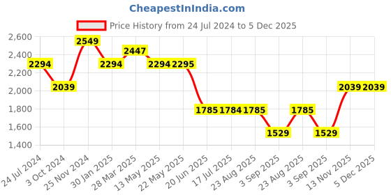tatacliq.com Spykar Black Cotton Regular Fit Denim Jackets spykar Price History Graph from 24 Jul 2024 to 5 Dec 2025