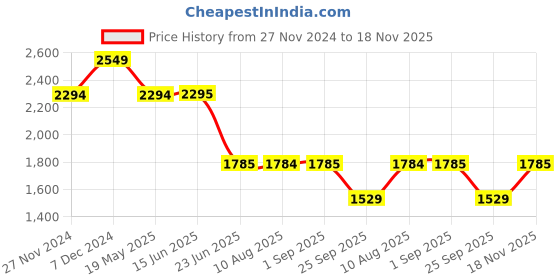 tatacliq.com Spykar Black Cotton Regular Fit Denim Jackets spykar Price History Graph from 27 Nov 2024 to 18 Nov 2025