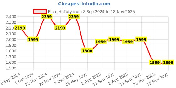 tatacliq.com Spykar Black Cotton Regular Fit Jeans spykar Price History Graph from 8 Sep 2024 to 17 Nov 2025