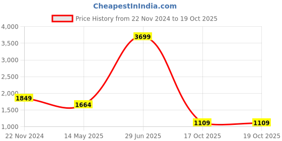 tatacliq.com Spykar Black Cotton Regular Fit Jeans spykar Price History Graph from 22 Nov 2024 to 18 Oct 2025