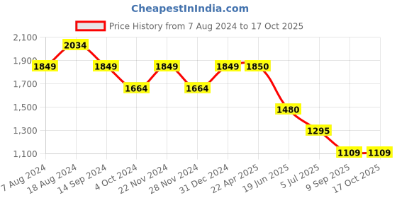 tatacliq.com Spykar Black Cotton Regular Fit Jeans spykar Price History Graph from 7 Aug 2024 to 16 Oct 2025