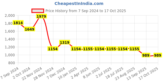 tatacliq.com Spykar Black Cotton Regular Fit Jeans spykar Price History Graph from 7 Sep 2024 to 16 Oct 2025