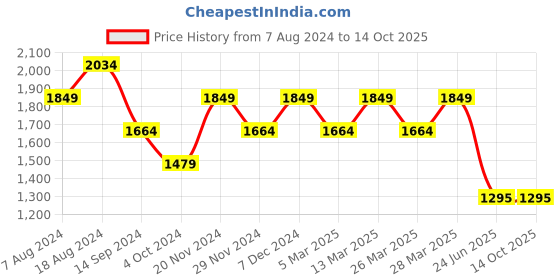 tatacliq.com Spykar Black Cotton Regular Fit Jeans spykar Price History Graph from 7 Aug 2024 to 14 Oct 2025