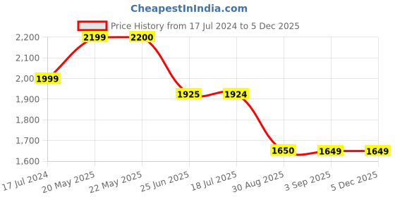 tatacliq.com Spykar Black Cotton Regular Fit Jeans spykar Price History Graph from 17 Jul 2024 to 3 Dec 2025