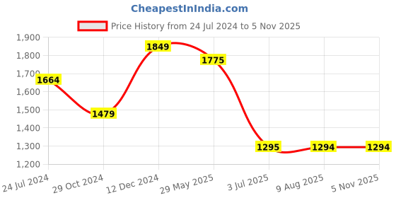 tatacliq.com Spykar Black Cotton Regular Fit Jeans spykar Price History Graph from 24 Jul 2024 to 4 Nov 2025