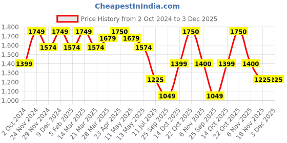 tatacliq.com Spykar Black Cotton Regular Fit Jeans spykar Price History Graph from 2 Oct 2024 to 2 Dec 2025