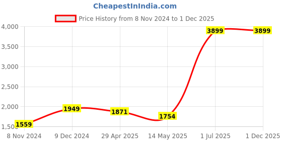 tatacliq.com Spykar Black Cotton Regular Fit Jeans spykar Price History Graph from 8 Nov 2024 to 1 Dec 2025