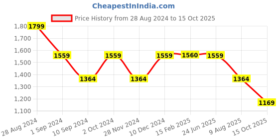 tatacliq.com Spykar Black Cotton Regular Fit Jeans spykar Price History Graph from 28 Aug 2024 to 15 Oct 2025