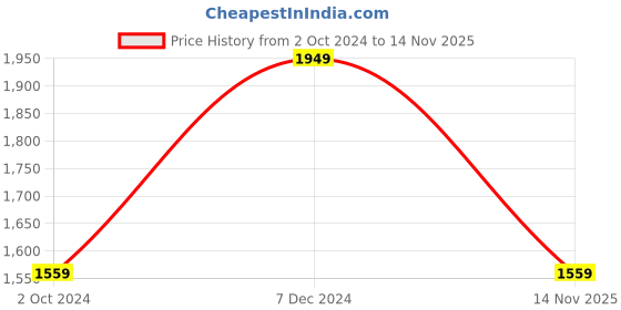 tatacliq.com Spykar Black Cotton Regular Fit Jeans spykar Price History Graph from 2 Oct 2024 to 14 Nov 2025
