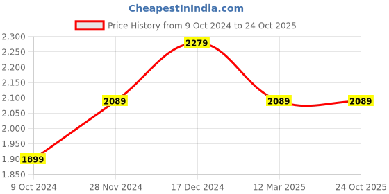 tatacliq.com Spykar Black Cotton Regular Fit Jeans spykar Price History Graph from 9 Oct 2024 to 23 Oct 2025