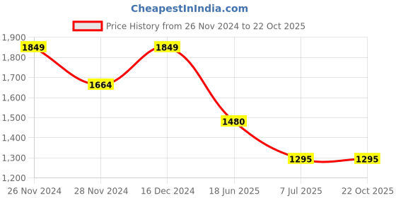 tatacliq.com Spykar Black Cotton Regular Fit Jeans spykar Price History Graph from 26 Nov 2024 to 21 Oct 2025