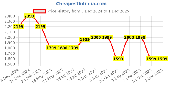 tatacliq.com Spykar Black Cotton Regular Fit Jeans spykar Price History Graph from 3 Dec 2024 to 1 Dec 2025