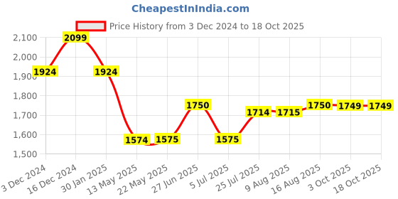 tatacliq.com Spykar Black Cotton Regular Fit Jeans spykar Price History Graph from 3 Dec 2024 to 17 Oct 2025