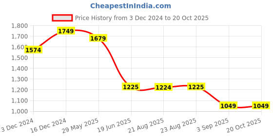 tatacliq.com Spykar Black Cotton Regular Fit Jeans spykar Price History Graph from 3 Dec 2024 to 19 Oct 2025