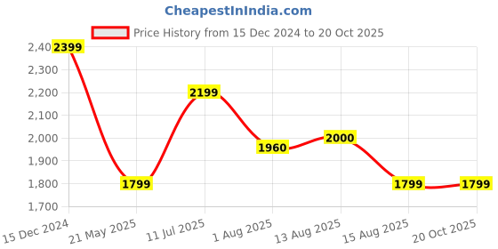 tatacliq.com Spykar Black Cotton Regular Fit Jeans spykar Price History Graph from 15 Dec 2024 to 20 Oct 2025