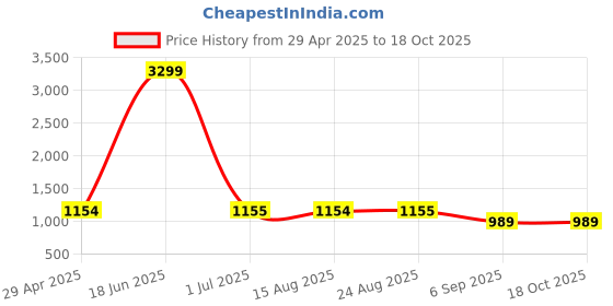 tatacliq.com Spykar Black Cotton Regular Fit Jeans spykar Price History Graph from 29 Apr 2025 to 17 Oct 2025