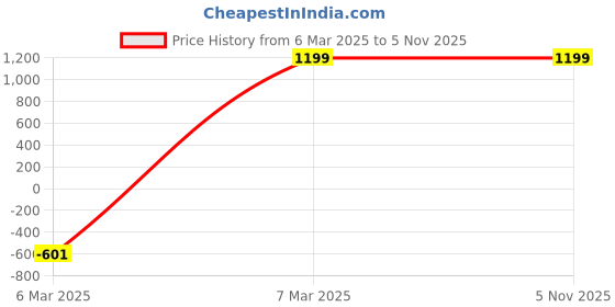 tatacliq.com Spykar Black Cotton Regular Fit Jeans spykar Price History Graph from 6 Mar 2025 to 5 Nov 2025
