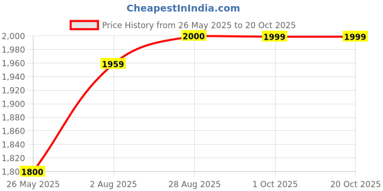 tatacliq.com Spykar Black Cotton Regular Fit Jeans spykar Price History Graph from 26 May 2025 to 20 Oct 2025