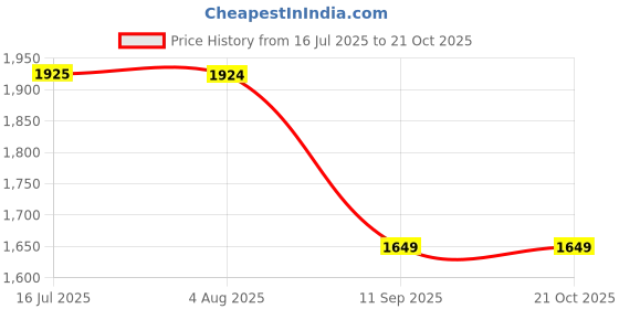tatacliq.com Spykar Black Cotton Regular Fit Jeans spykar Price History Graph from 16 Jul 2025 to 20 Oct 2025