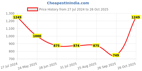 tatacliq.com Spykar Black Cotton Regular Fit Printed Shirt spykar Price History Graph from 27 Jul 2024 to 26 Oct 2025