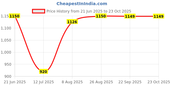 tatacliq.com Spykar Black Cotton Regular Fit Printed Shirt spykar Price History Graph from 21 Jun 2025 to 23 Oct 2025